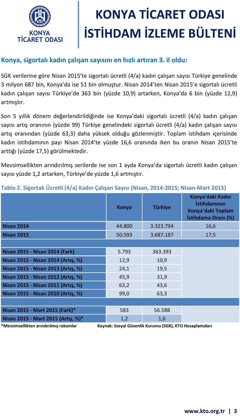 Nisan 2014 ten Nisan 2015 e sigortalı ücretli kadın çalışan sayısı Türkiye de 363 bin (yüzde 10,9) artarken, Konya da 6 bin (yüzde 12,9) artmıştır.