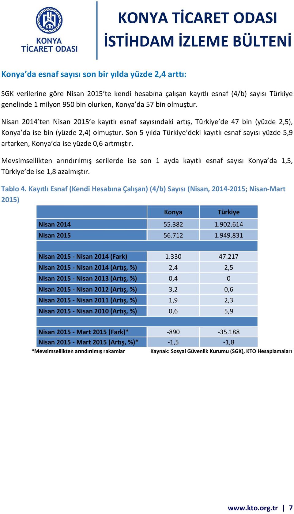 Son 5 yılda Türkiye deki kayıtlı esnaf sayısı yüzde 5,9 artarken, Konya da ise yüzde 0,6 artmıştır.