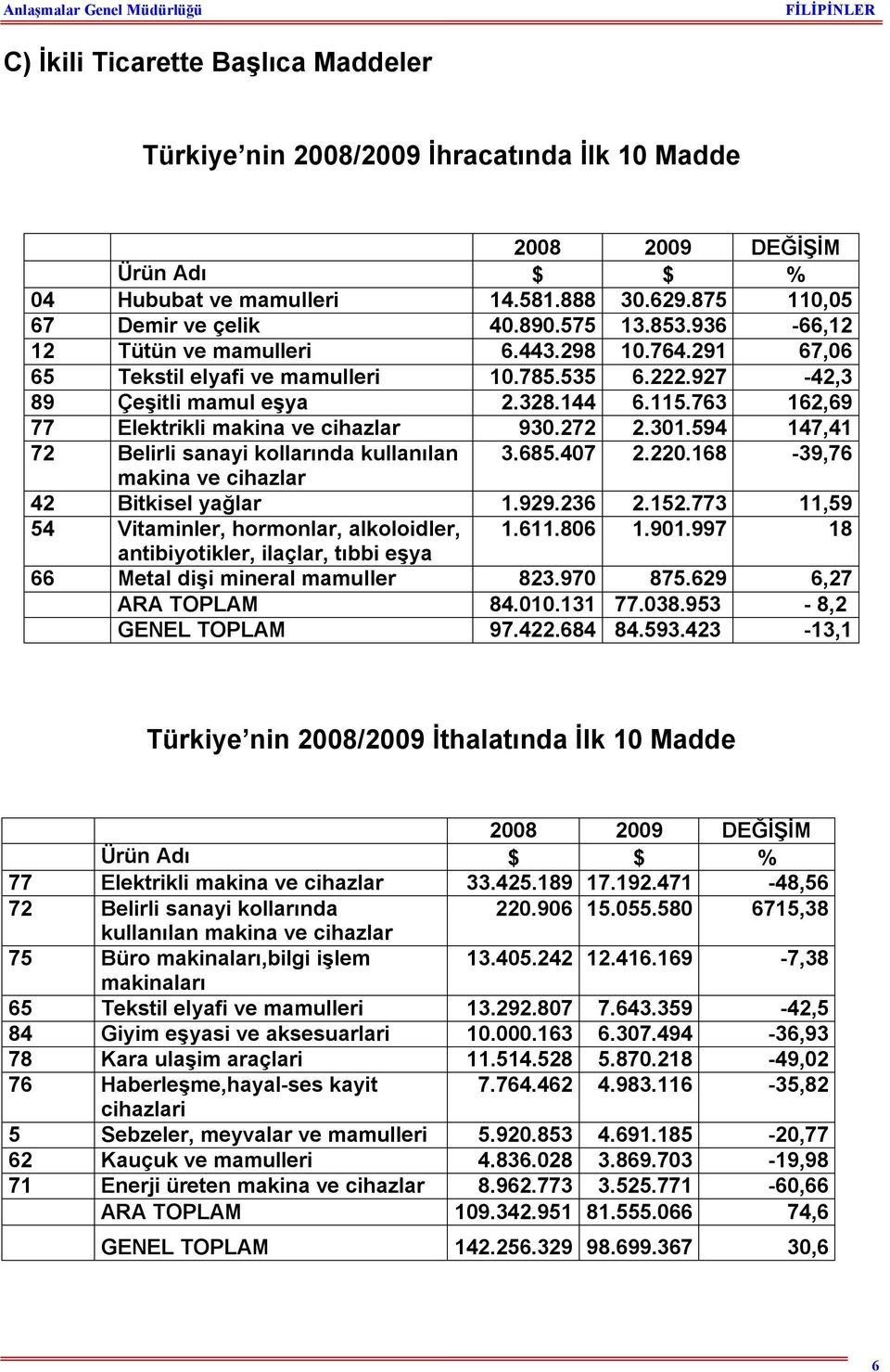 763 162,69 77 Elektrikli makina ve cihazlar 930.272 2.301.594 147,41 72 Belirli sanayi kollarında kullanılan 3.685.407 2.220.168-39,76 makina ve cihazlar 42 Bitkisel yağlar 1.929.236 2.152.