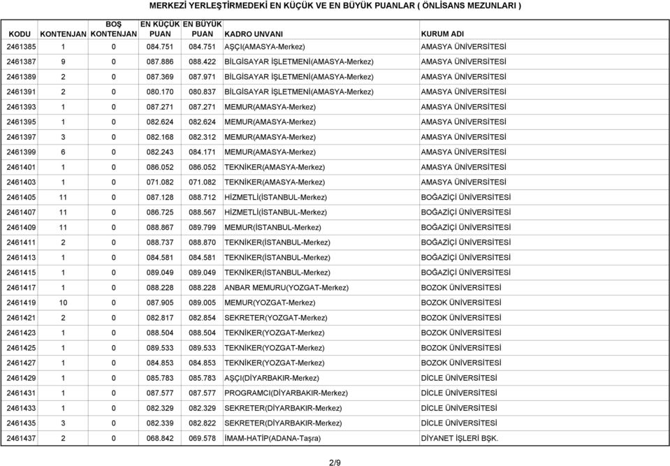 837 BİLGİSAYAR İŞLETMENİ(AMASYA-Merkez) AMASYA ÜNİVERSİTESİ 2461393 1 0 087.271 087.271 MEMUR(AMASYA-Merkez) AMASYA ÜNİVERSİTESİ 2461395 1 0 082.624 082.