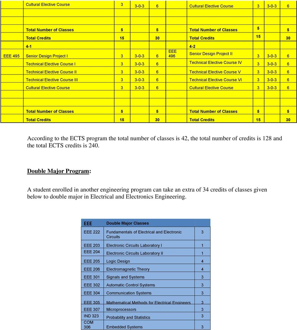 3-0-3 6 Technical Elective Course III 3 3-0-3 6 Technical Elective Course VI 3 3-0-3 6 Cultural Elective Course 3 3-0-3 6 Cultural Elective Course 3 3-0-3 6 Total Number of Classes 5 5 Total Number