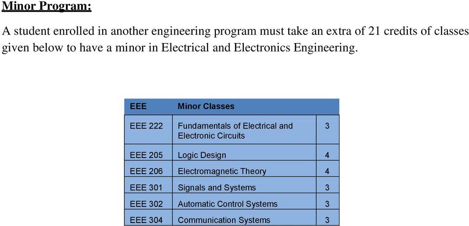 222 Minor Classes Fundamentals of Electrical and Electronic Circuits 3 205 Logic Design 4 206