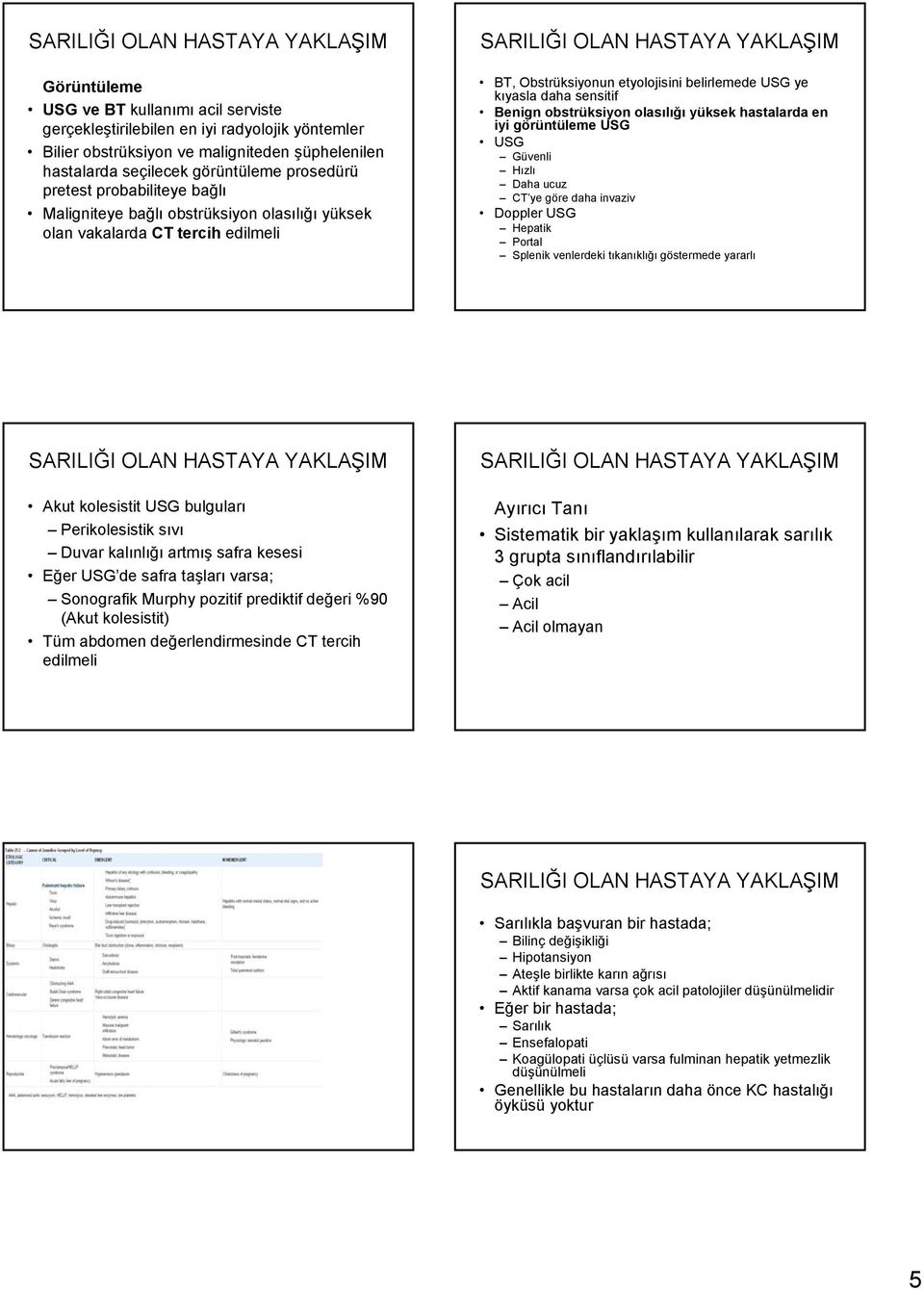 olasılığı yüksek hastalarda en iyi görüntüleme USG USG Güvenli Hızlı Daha ucuz CT ye göre daha invaziv Doppler USG Hepatik Portal Splenik venlerdeki tıkanıklığı göstermede yararlı Akut kolesistit USG