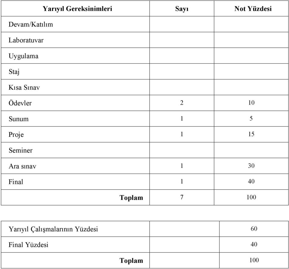 5 Proje 1 15 Seminer Ara sınav 1 30 Final 1 40 Toplam 7