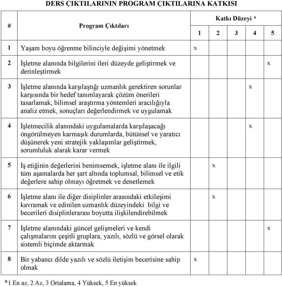 sonuçları değerlendirmek ve uygulamak 4 İşletmecilik alanındaki uygulamalarda karşılaşacağı öngörülmeyen karmaşık durumlarda, bütünsel ve yaratıcı düşünerek yeni stratejik yaklaşımlar geliştirmek,