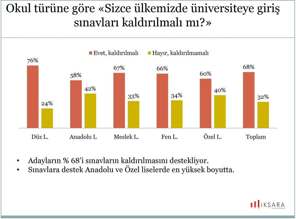 40% 32% Düz L. Anadolu L Meslek L. Fen L. Özel L.