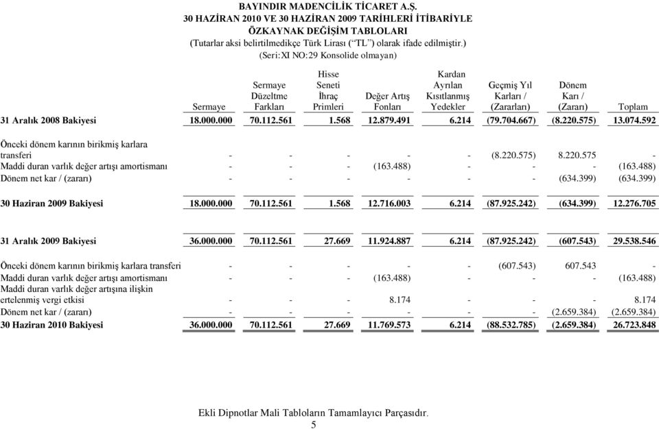 592 Önceki dönem karının birikmiş karlara transferi - - - - - (8.220.575) 8.220.575 - Maddi duran varlık değer artışı amortismanı - - - (163.488) - - - (163.