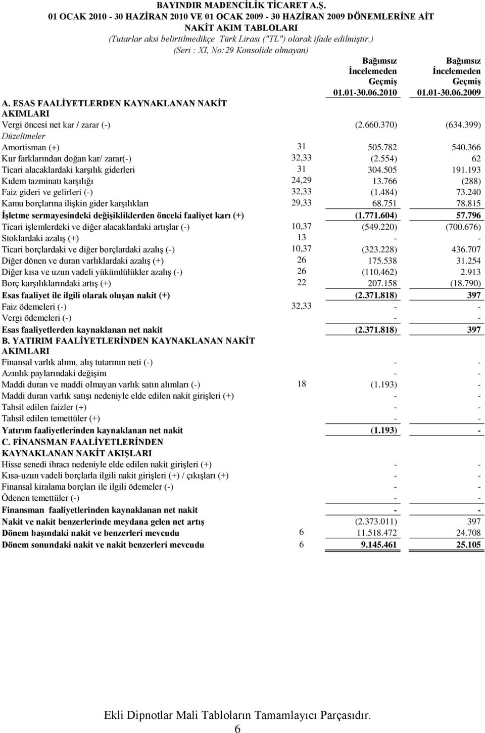 399) Düzeltmeler Amortisman (+) 31 505.782 540.366 Kur farklarından doğan kar/ zarar(-) 32,33 (2.554) 62 Ticari alacaklardaki karşılık giderleri 31 304.505 191.193 Kıdem tazminatı karşılığı 24,29 13.