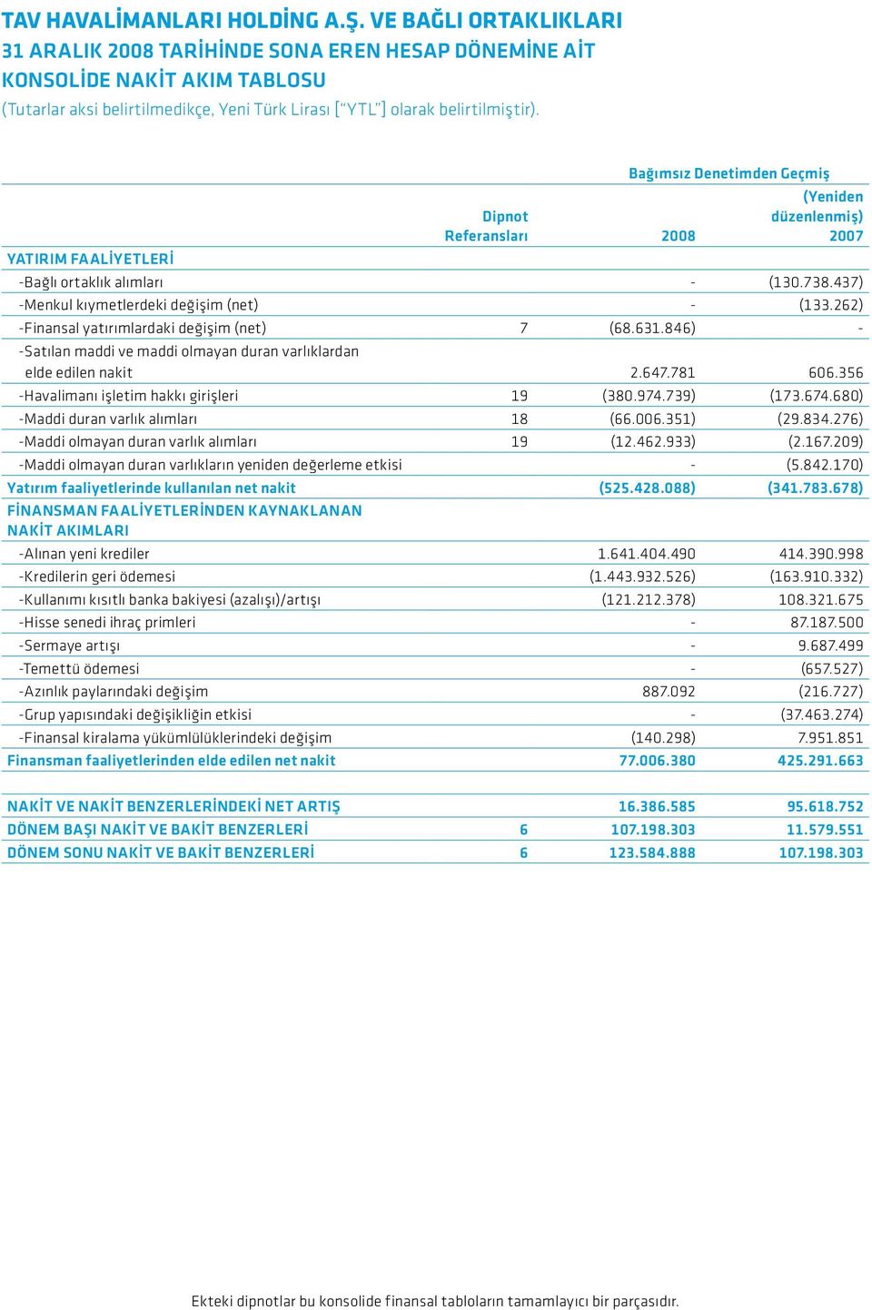 262) -Finansal yatırımlardaki değişim (net) 7 (68.631.846) - -Satılan maddi ve maddi olmayan duran varlıklardan elde edilen nakit 2.647.781 606.356 -Havalimanı işletim hakkı girişleri 19 (380.974.