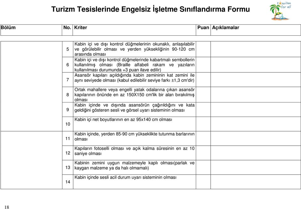 ±, cm'dir) Ortak mahallere veya engelli yatak odalarına çıkan asansör kapılarının önünde en az 0X0 cm'lik bir alan bırakılmış Kabin içinde ve dışında asansörün çağırıldığını ve kata geldiğini