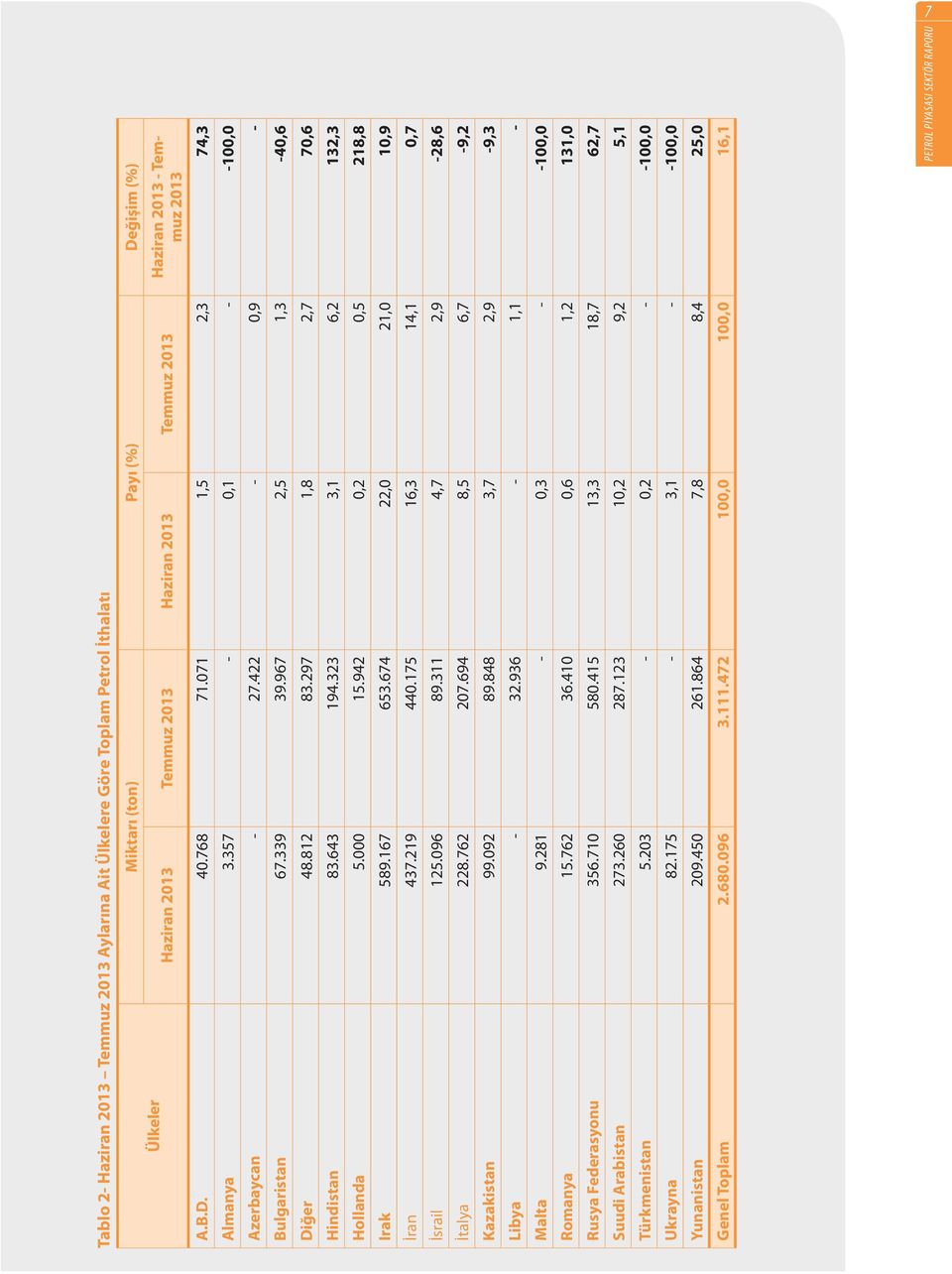 323 3,1 6,2 132,3 Hollanda 5.000 15.942 0,2 0,5 218,8 Irak 589.167 653.674 22,0 21,0 10,9 İran 437.219 440.175 16,3 14,1 0,7 İsrail 125.096 89.311 4,7 2,9-28,6 İtalya 228.762 207.