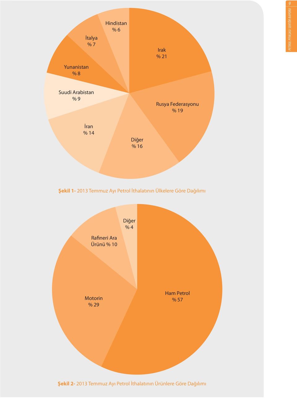 İthalatının Ülkelere Göre Dağılımı Rafineri Ara Ürünü % 10 Diğer % 4 Motorin