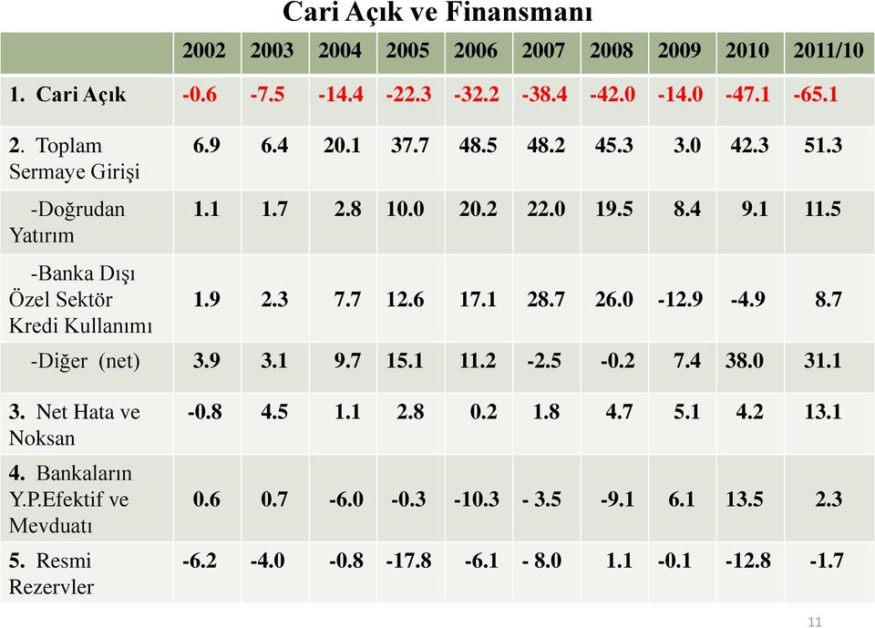 0 19.5 8.4 9.1 11.5 1.9 2.3 7.7 12.6 17.1 28.7 26.0-12.9-4.9 8.7 -Diğer (net) 3.9 3.1 9.7 15.1 11.2-2.5-0.2 7.4 38.0 31.1 3. Net Hata ve Noksan 4.