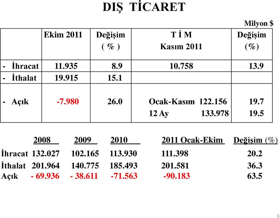 978 19.7 19.5 2008 2009 2010 2011 Ocak-Ekim Değişim (%) İhracat 132.027 102.165 113.