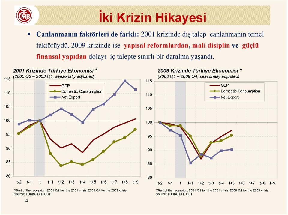 115 110 2001 Krizinde Türkiye Ekonomisi * (2000 Q2 2003 Q1, seasonally adjusted) GDP Domestic Consumption Net Export 115 110 2009 Krizinde Türkiye Ekonomisi * (2008 Q1 2009 Q4, seasonally adjusted)