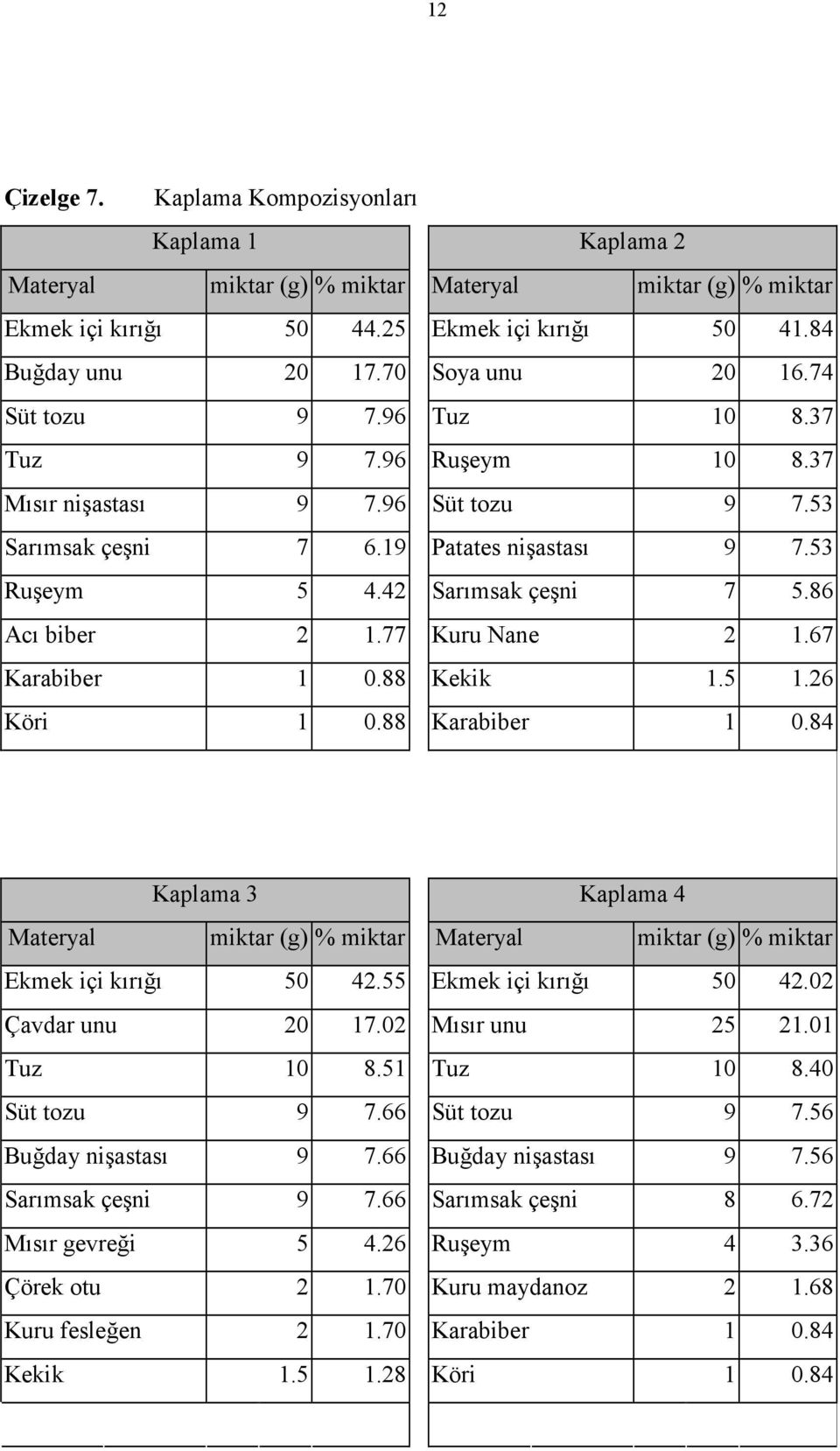 86 Acı biber 2 1.77 Kuru Nane 2 1.67 Karabiber 1 0.88 Kekik 1.5 1.26 Köri 1 0.88 Karabiber 1 0.84 Kaplama 3 Kaplama 4 Materyal miktar (g) % miktar Materyal miktar (g) % miktar Ekmek içi kırığı 50 42.