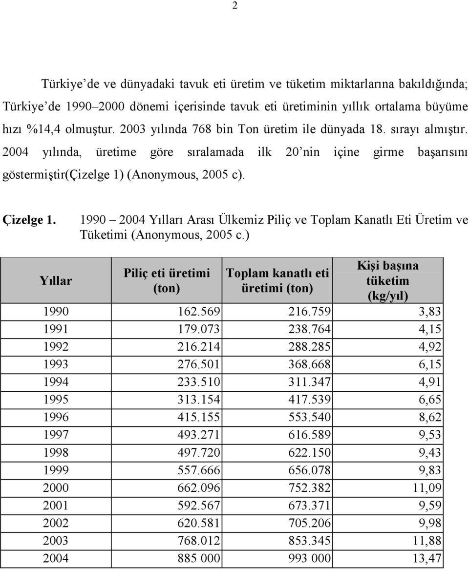 1990 2004 Yılları Arası Ülkemiz Piliç ve Toplam Kanatlı Eti Üretim ve Tüketimi (Anonymous, 2005 c.