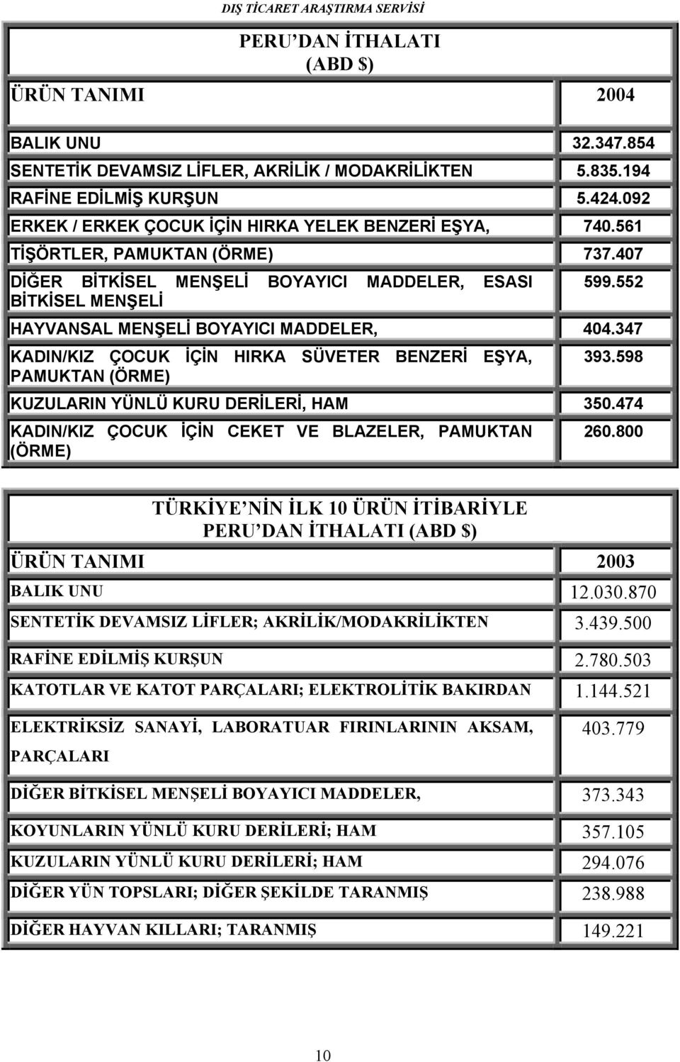 552 HAYVANSAL MENŞELİ BOYAYICI MADDELER, 404.347 KADIN/KIZ ÇOCUK İÇİN HIRKA SÜVETER BENZERİ EŞYA, PAMUKTAN (ÖRME) 393.598 KUZULARIN YÜNLÜ KURU DERİLERİ, HAM 350.