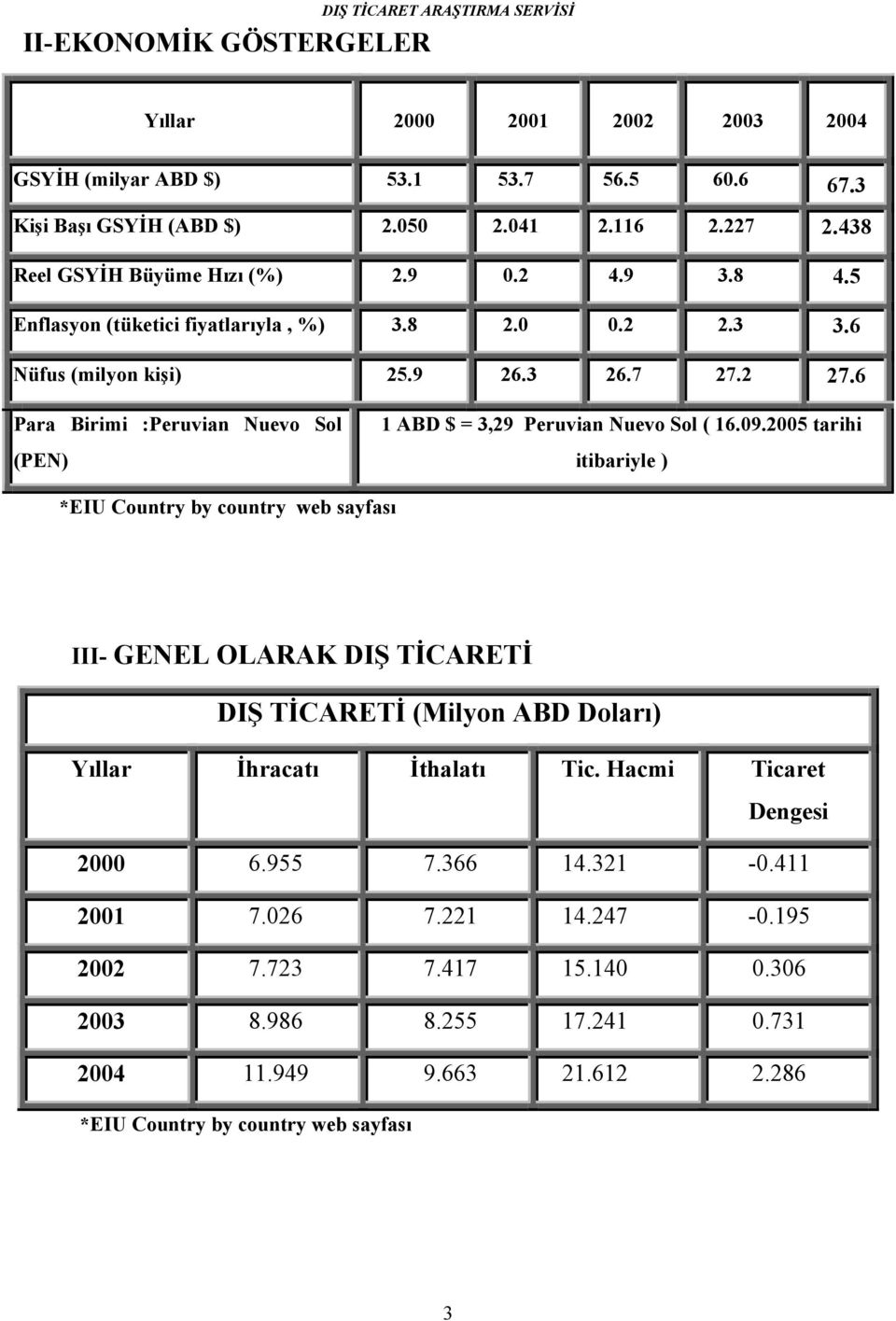 6 Para Birimi :Peruvian Nuevo Sol (PEN) 1 ABD $ = 3,29 Peruvian Nuevo Sol ( 16.09.