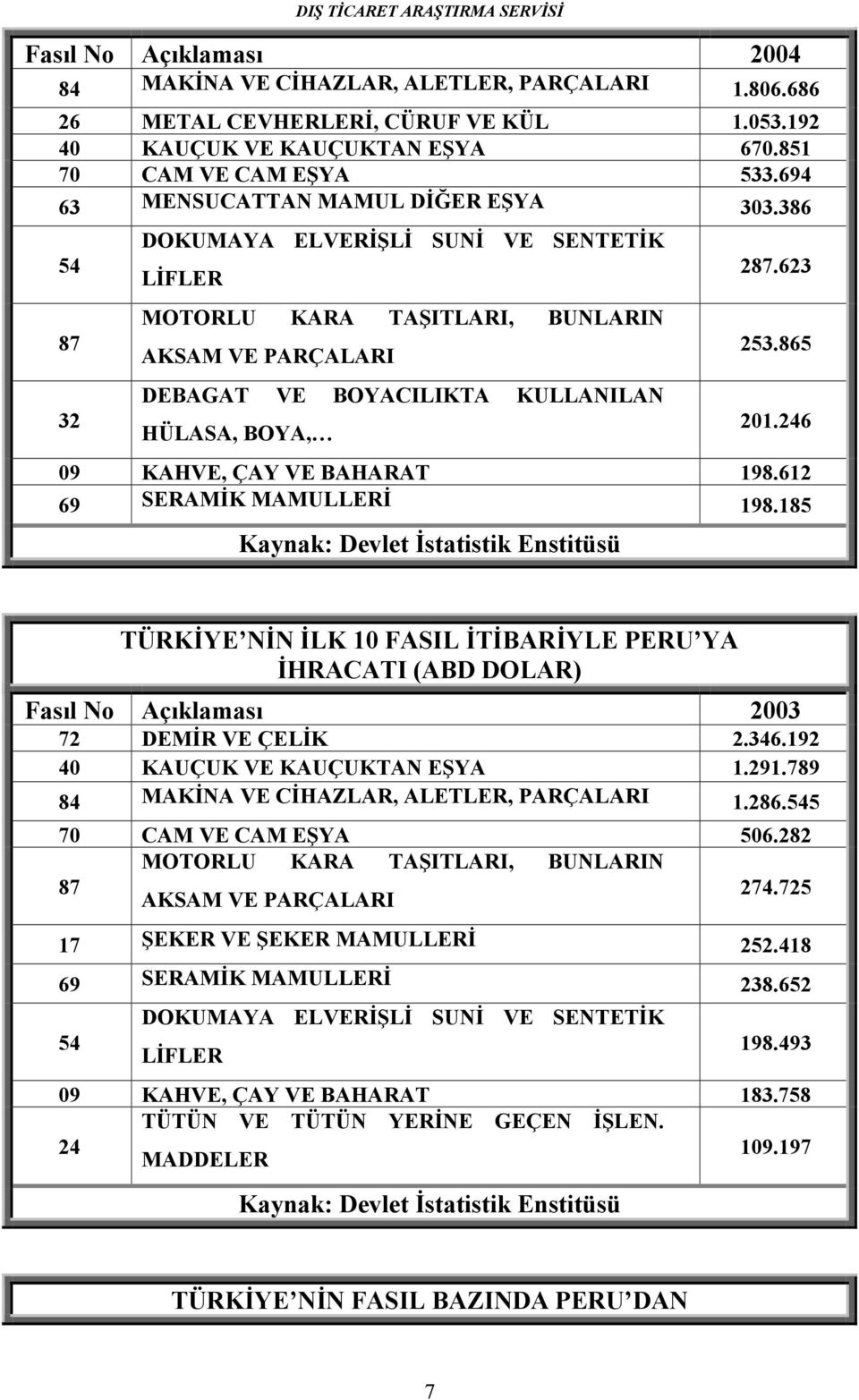 623 253.865 201.246 09 KAHVE, ÇAY VE BAHARAT 198.612 69 SERAMİK MAMULLERİ 198.