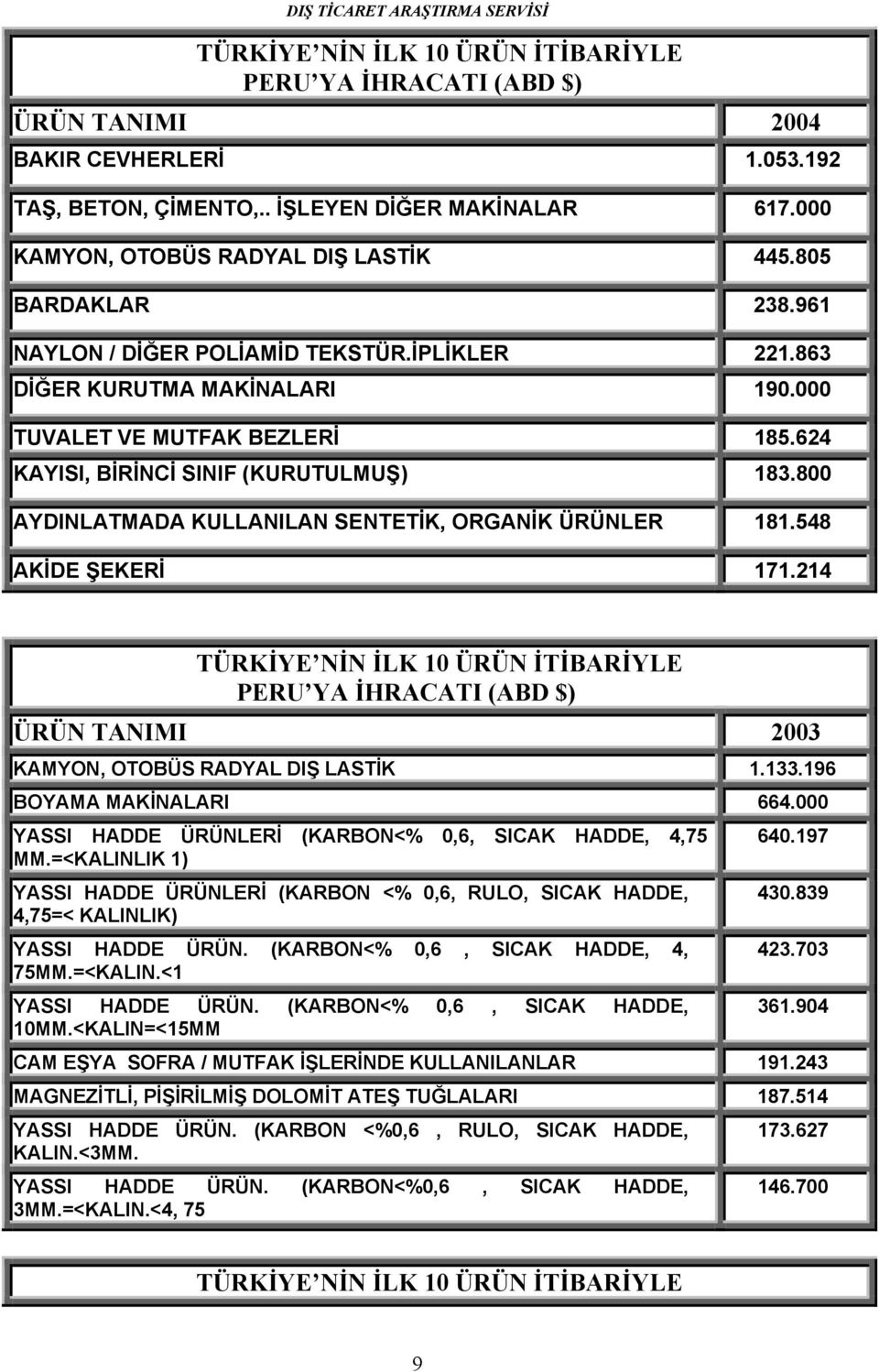 800 AYDINLATMADA KULLANILAN SENTETİK, ORGANİK ÜRÜNLER 181.548 AKİDE ŞEKERİ 171.214 TÜRKİYE NİN İLK 10 ÜRÜN İTİBARİYLE PERU YA İHRACATI (ABD $) ÜRÜN TANIMI 2003 KAMYON, OTOBÜS RADYAL DIŞ LASTİK 1.133.