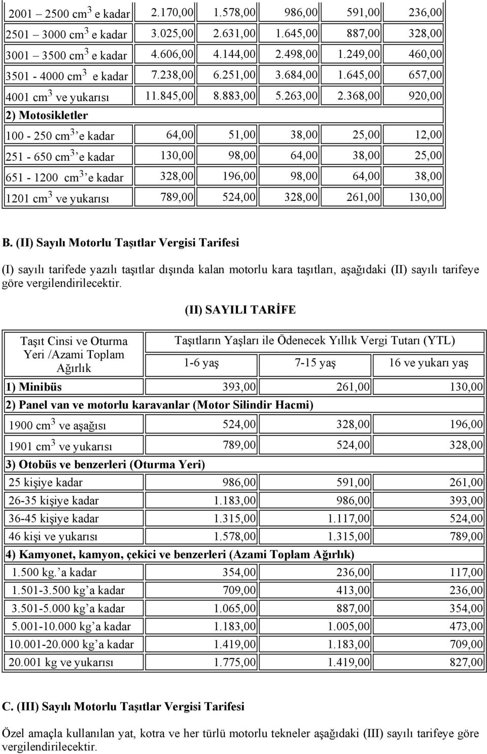 368,00 920,00 2) Motosikletler 100-250 cm 3 e 64,00 51,00 38,00 25,00 12,00 251-650 cm 3 e 130,00 98,00 64,00 38,00 25,00 651-1200 cm 3 e 328,00 196,00 98,00 64,00 38,00 1201 cm 3 ve yukarısı 789,00