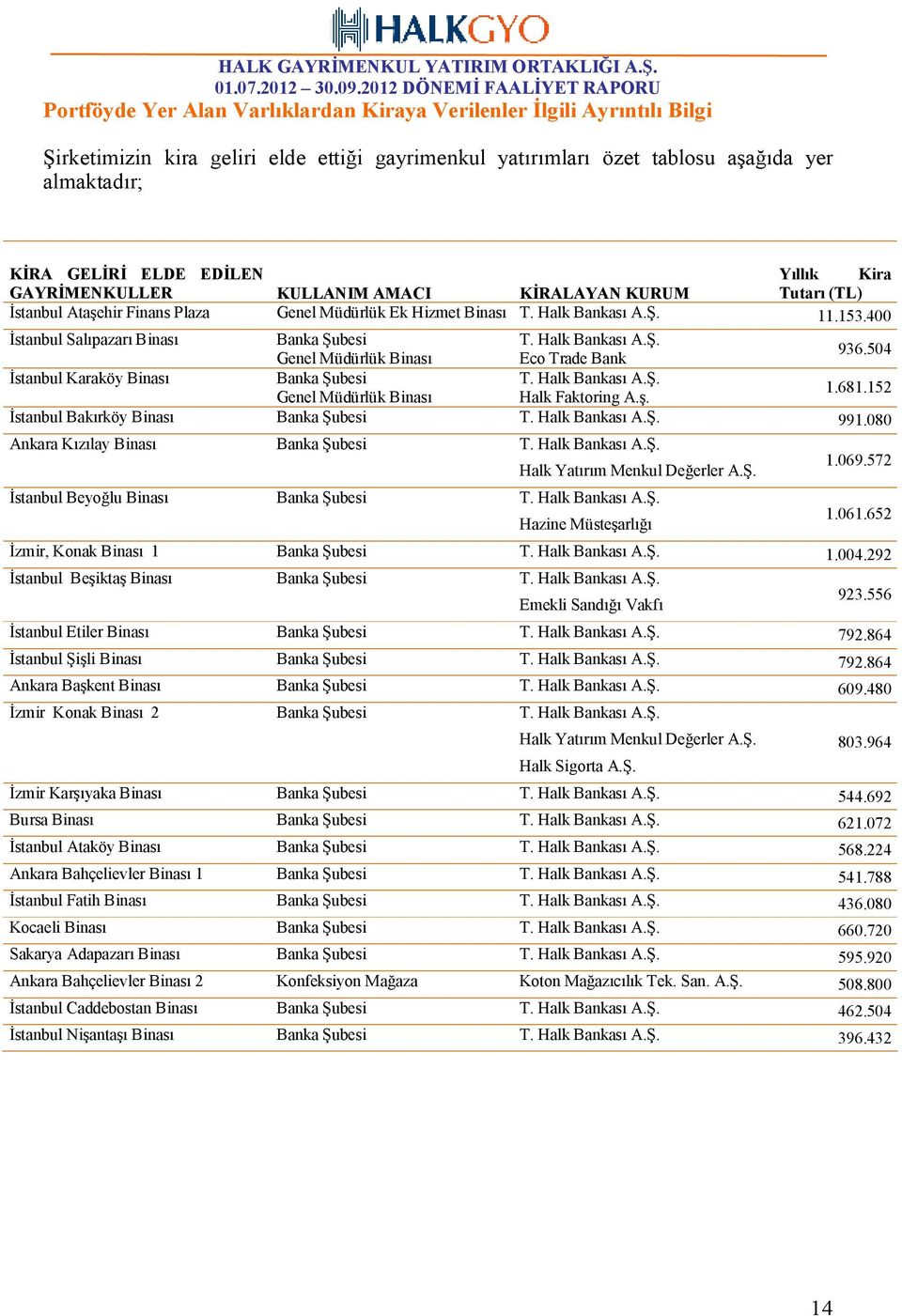 400 İstanbul Salıpazarı Binası Banka Şubesi T. Halk Bankası A.Ş. Genel Müdürlük Binası Eco Trade Bank 936.504 İstanbul Karaköy Binası Banka Şubesi T. Halk Bankası A.Ş. Genel Müdürlük Binası Halk Faktoring A.