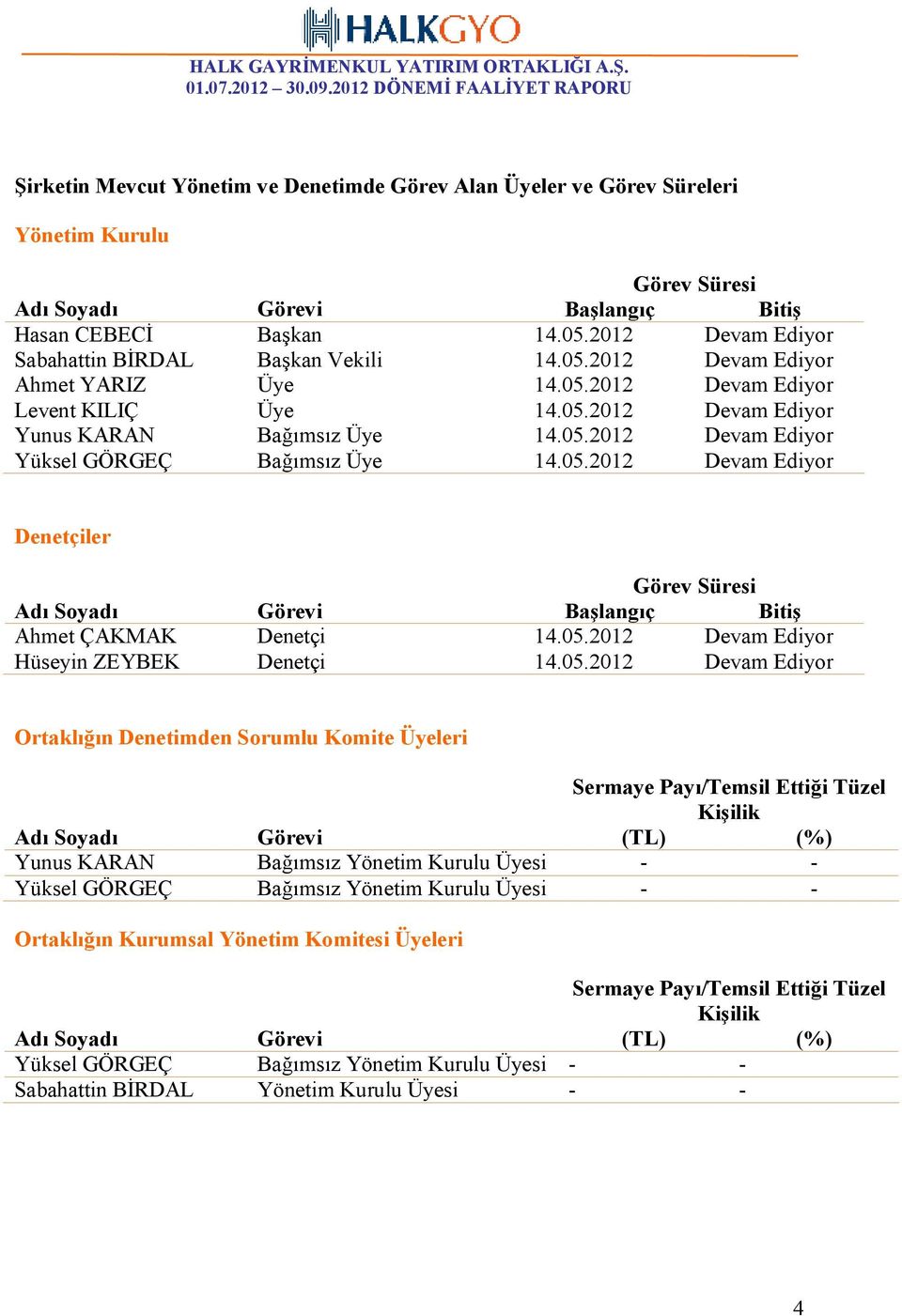 05.2012 Devam Ediyor Denetçiler Görev Süresi Adı Soyadı Görevi Başlangıç Bitiş Ahmet ÇAKMAK Denetçi 14.05.2012 Devam Ediyor Hüseyin ZEYBEK Denetçi 14.05.2012 Devam Ediyor Ortaklığın Denetimden