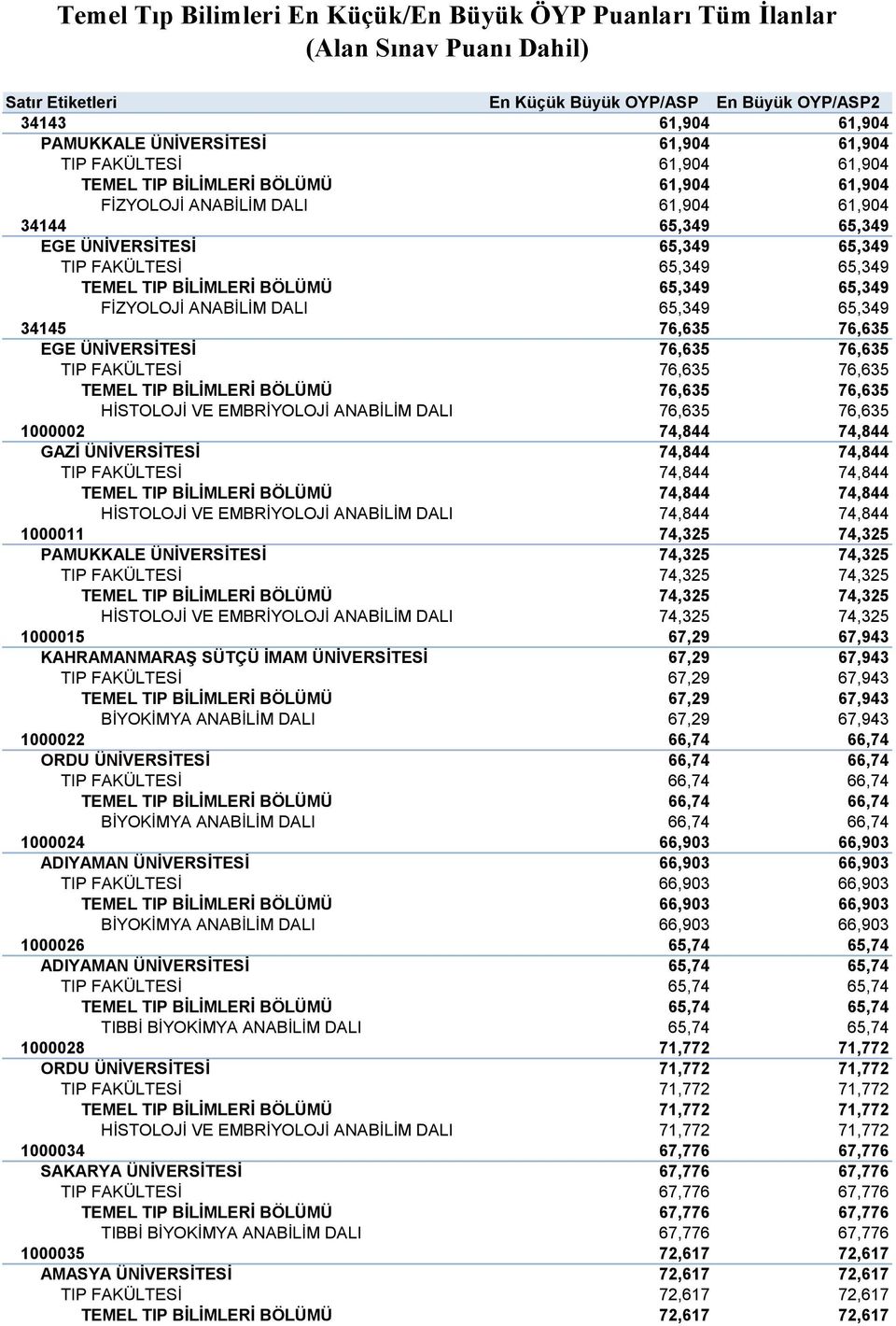 TIP BİLİMLERİ BÖLÜMÜ 65,349 65,349 FİZYOLOJİ ANABİLİM DALI 65,349 65,349 34145 76,635 76,635 EGE ÜNİVERSİTESİ 76,635 76,635 TIP FAKÜLTESİ 76,635 76,635 TEMEL TIP BİLİMLERİ BÖLÜMÜ 76,635 76,635