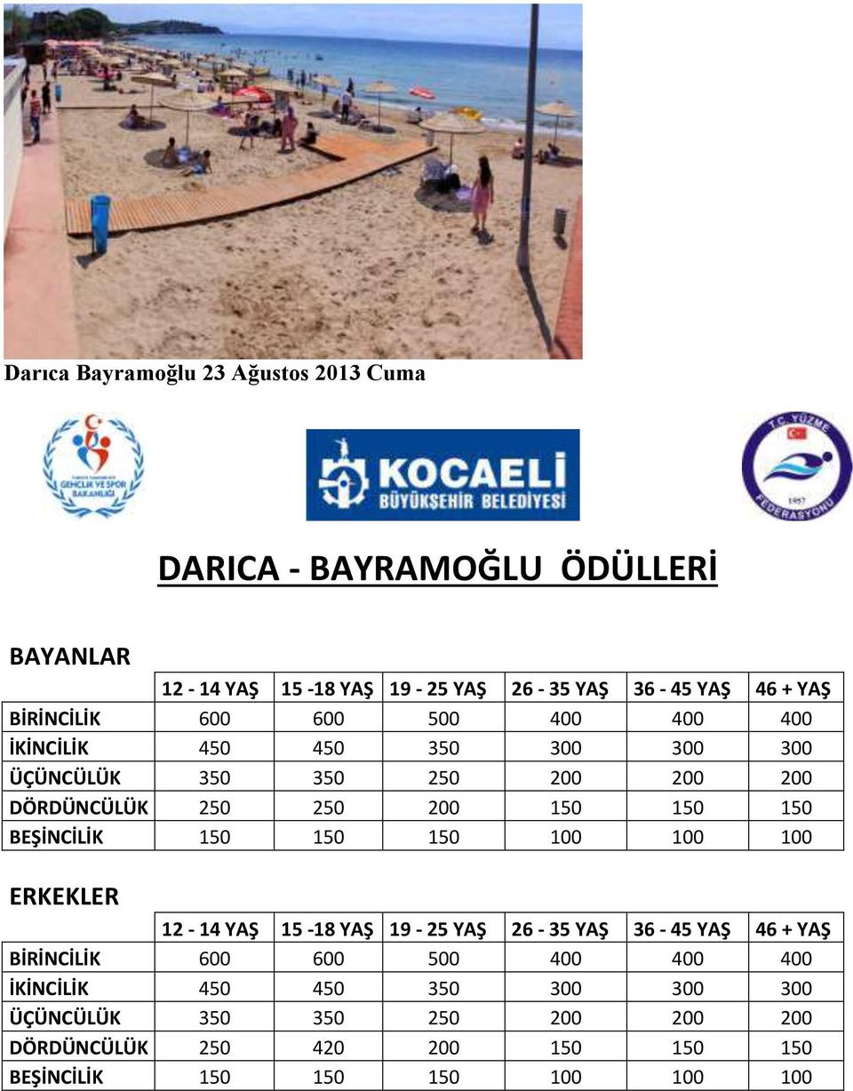 150 BEŞİNCİLİK 150 150 150 100 100 100 ERKEKLER 12-14 YAŞ 15-18 YAŞ 19-25 YAŞ 26-35 YAŞ 36-45 YAŞ 46 + YAŞ BİRİNCİLİK 600 600 500 400 400