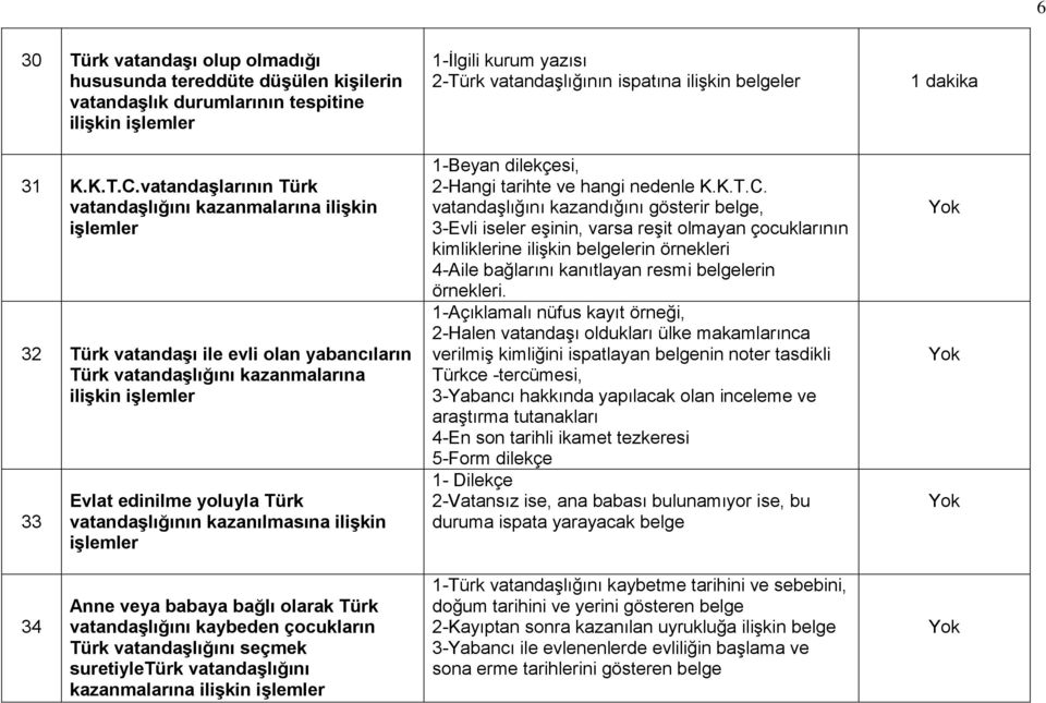 vatandaşlığının kazanılmasına ilişkin işlemler 1-İlgili kurum yazısı 2-Türk vatandaşlığının ispatına ilişkin belgeler 1-Beyan dilekçesi, 2-Hangi tarihte ve hangi nedenle K.K.T.C.