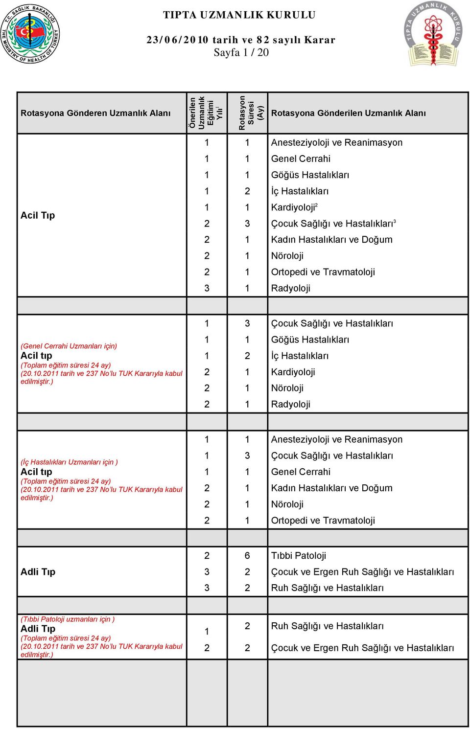 Nöroloji 2 1 Radyoloji (İç Hastalıkları Uzmanları için ) Acil tıp 1 3 Çocuk Sağlığı ve Hastalıkları 1 1 Genel Cerrahi 2 1 Kadın Hastalıkları ve Doğum 2 1 Nöroloji 2 1 Ortopedi ve Travmatoloji Adli