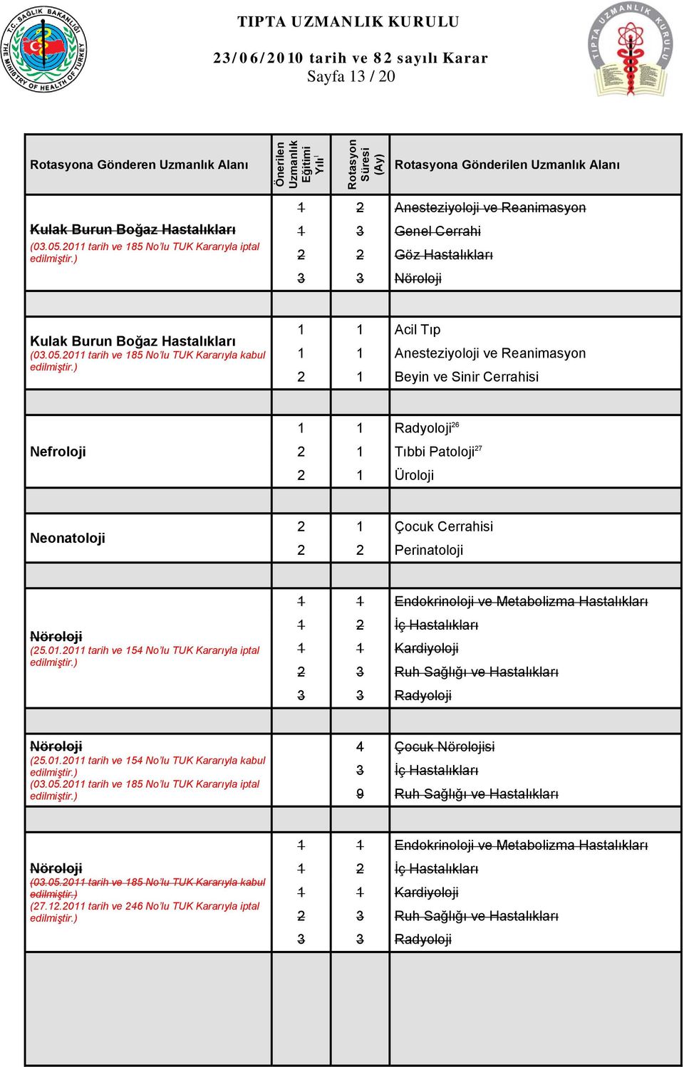 2011 tarih ve 185 No lu TUK Kararıyla kabul 1 1 Acil Tıp 2 1 Beyin ve Sinir Cerrahisi 1 1 Radyoloji 26 Nefroloji 2 1 Tıbbi Patoloji 27 2 1 Üroloji Neonatoloji 2 1 Çocuk Cerrahisi 2 2 Perinatoloji