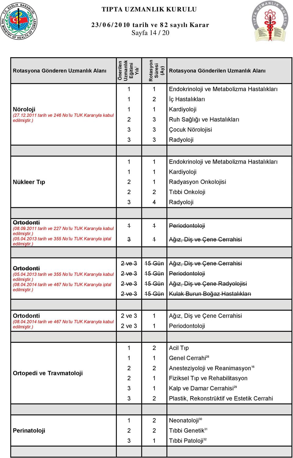 2 2 Tıbbi Onkoloji 3 4 Radyoloji Ortodonti (05.04.2013 tarih ve 355 No lu TUK Kararıyla iptal 1 1 Periodontoloji 3 1 Ağız, Diş ve Çene Cerrahisi Ortodonti (05.04.2013 tarih ve 355 No lu TUK Kararıyla kabul (08.