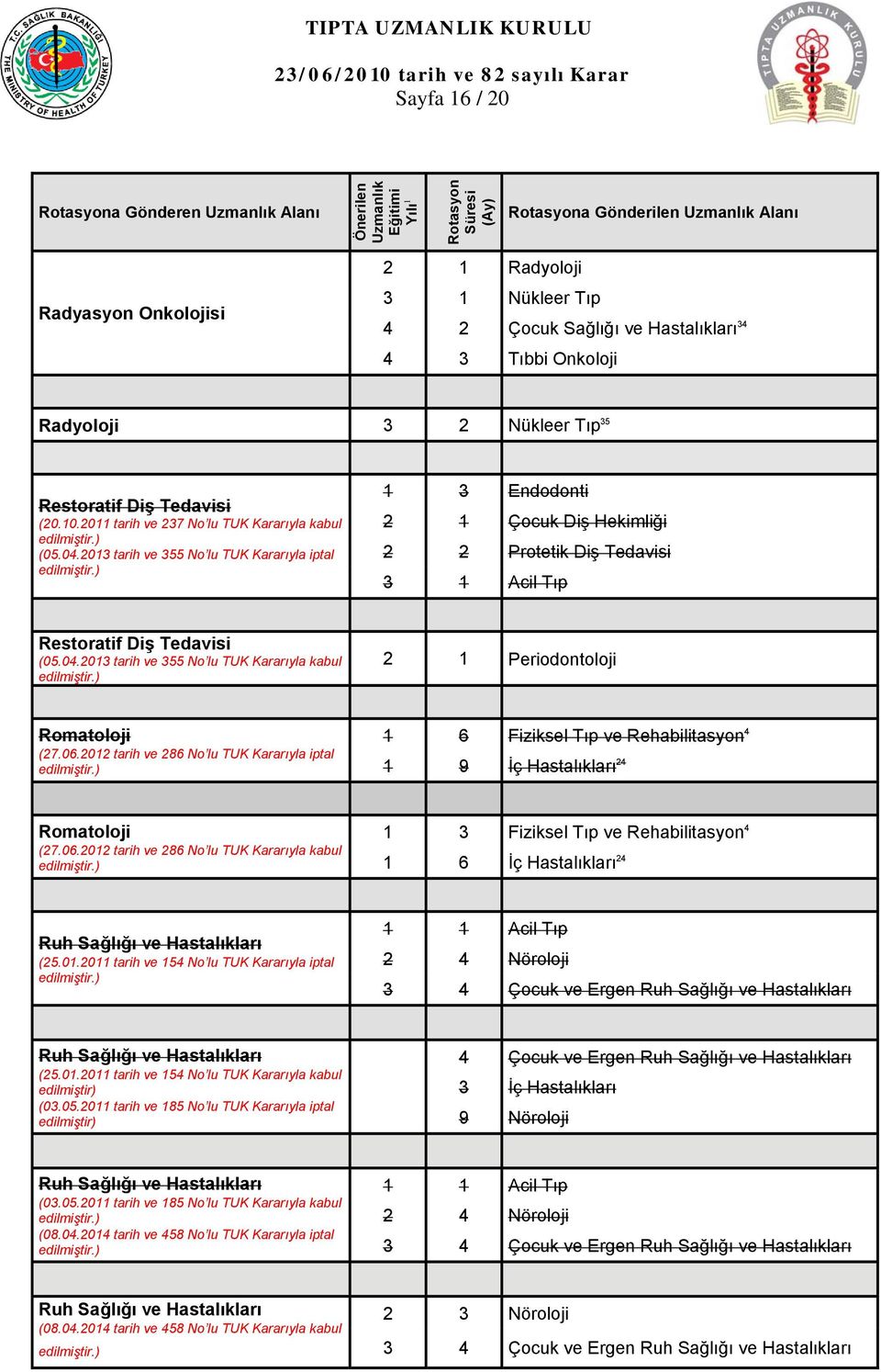 06.2012 tarih ve 286 No lu TUK Kararıyla iptal 1 6 Fiziksel Tıp ve Rehabilitasyon 4 1 9 İç Hastalıkları 24 Romatoloji (27.06.2012 tarih ve 286 No lu TUK Kararıyla kabul 1 3 Fiziksel Tıp ve Rehabilitasyon 4 1 6 İç Hastalıkları 24 Ruh Sağlığı ve Hastalıkları (25.