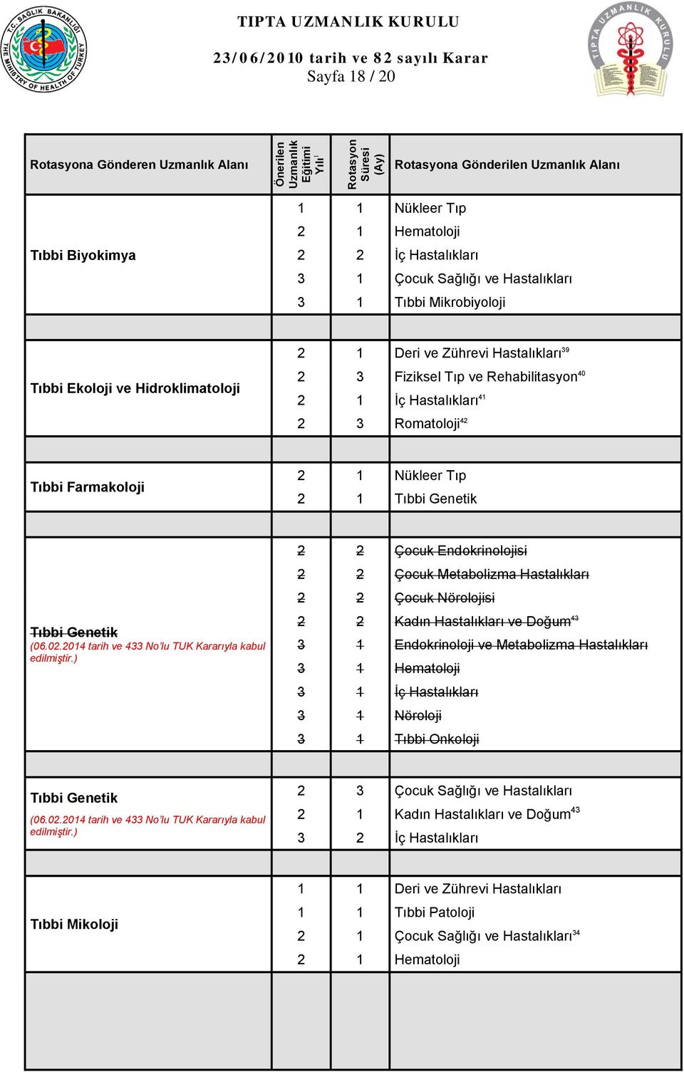 02.2014 tarih ve 433 No lu TUK Kararıyla kabul 2 2 Çocuk Endokrinolojisi 2 2 Çocuk Metabolizma Hastalıkları 2 2 Çocuk Nörolojisi 2 2 Kadın Hastalıkları ve Doğum 43 3 1 Endokrinoloji ve Metabolizma