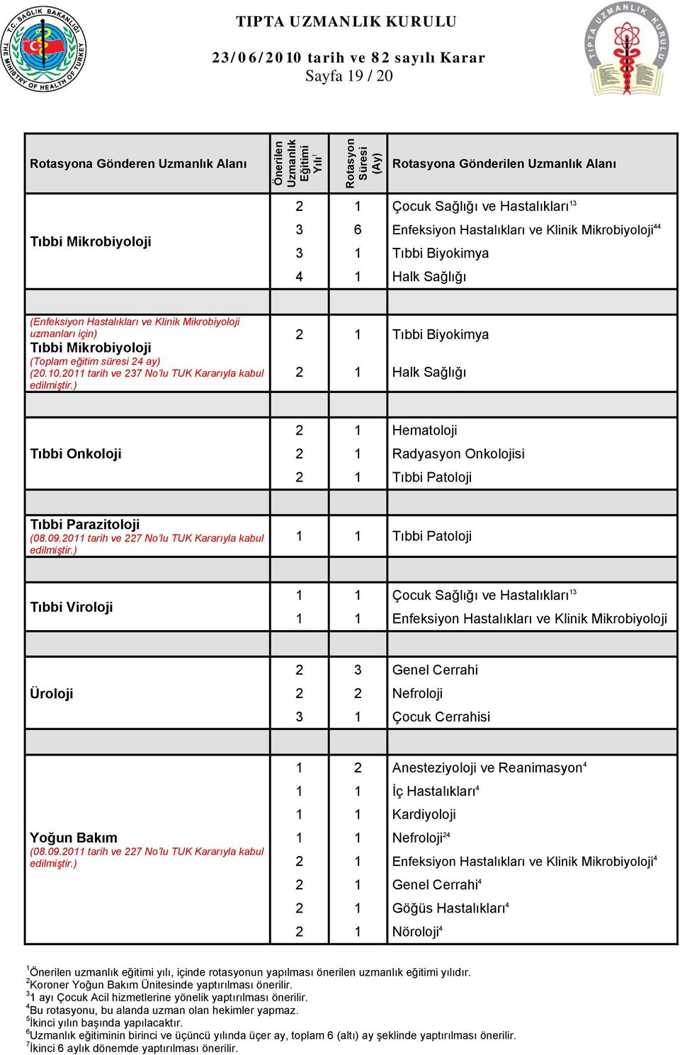 Tıbbi Parazitoloji 1 1 Tıbbi Patoloji Tıbbi Viroloji 1 1 Çocuk Sağlığı ve Hastalıkları 13 1 1 Enfeksiyon Hastalıkları ve Klinik Mikrobiyoloji Üroloji 2 3 Genel Cerrahi 2 2 Nefroloji 3 1 Çocuk