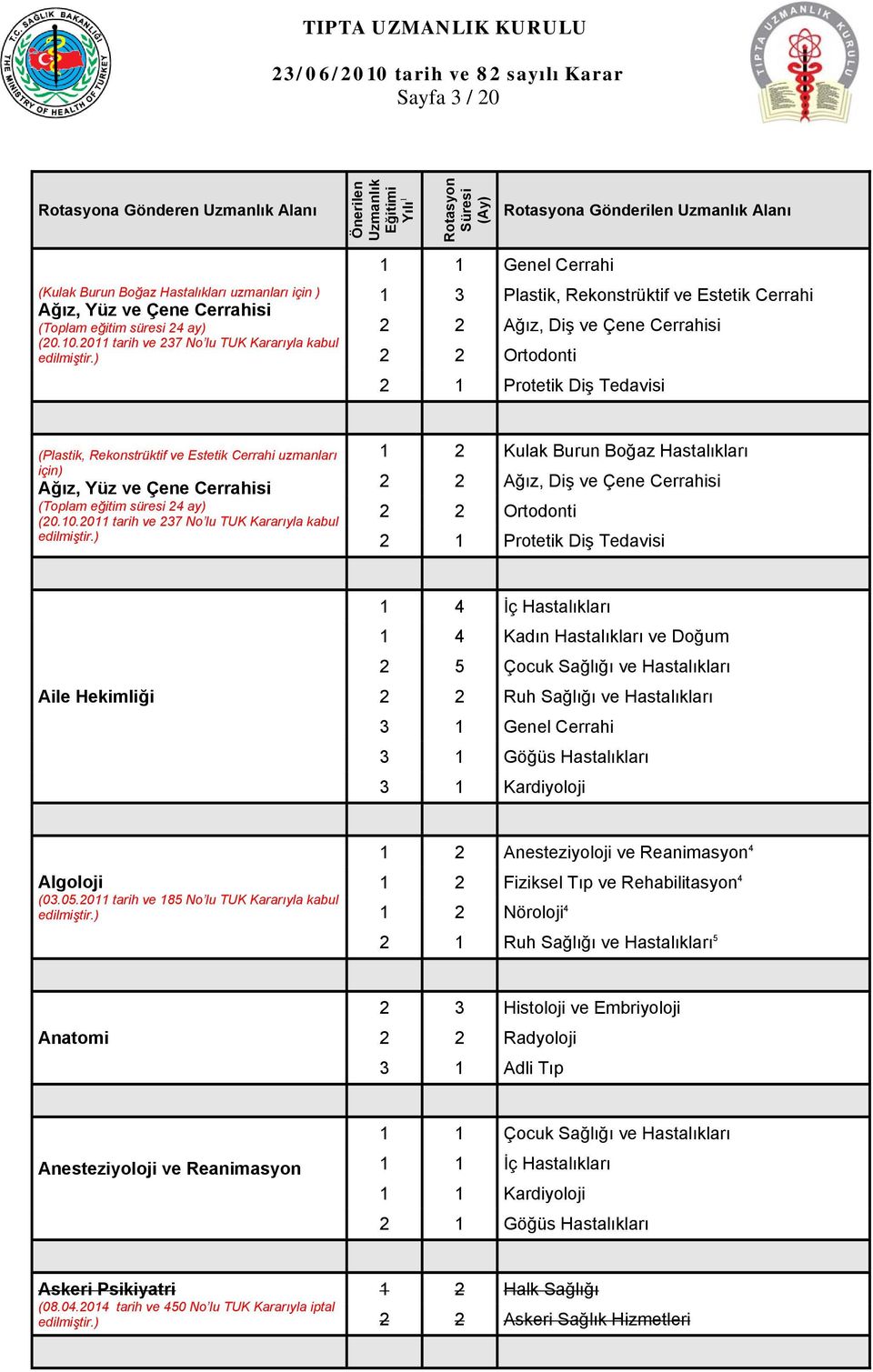 ve Çene Cerrahisi 2 2 Ortodonti 2 1 Protetik Diş Tedavisi Aile Hekimliği 1 4 İç Hastalıkları 1 4 Kadın Hastalıkları ve Doğum 2 5 Çocuk Sağlığı ve Hastalıkları 2 2 Ruh Sağlığı ve Hastalıkları 3 1