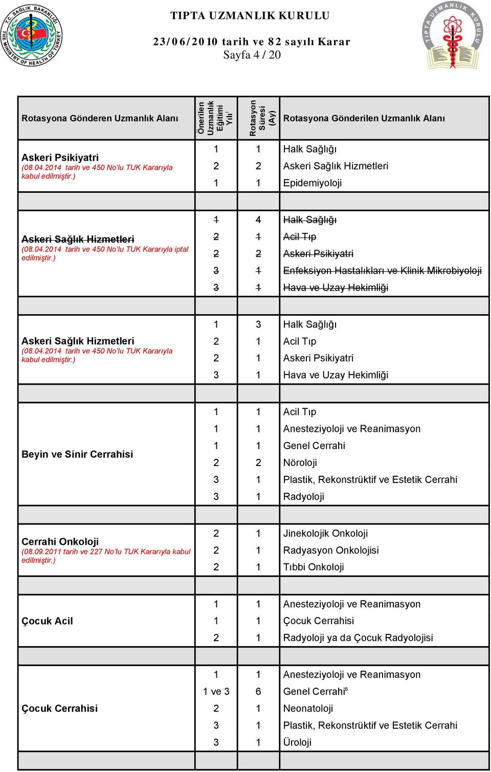 2014 tarih ve 450 No lu TUK Kararıyla iptal 1 4 Halk Sağlığı 2 1 Acil Tıp 2 2 Askeri Psikiyatri 3 1 Enfeksiyon Hastalıkları ve Klinik Mikrobiyoloji 3 1 Hava ve Uzay Hekimliği Askeri Sağlık Hizmetleri