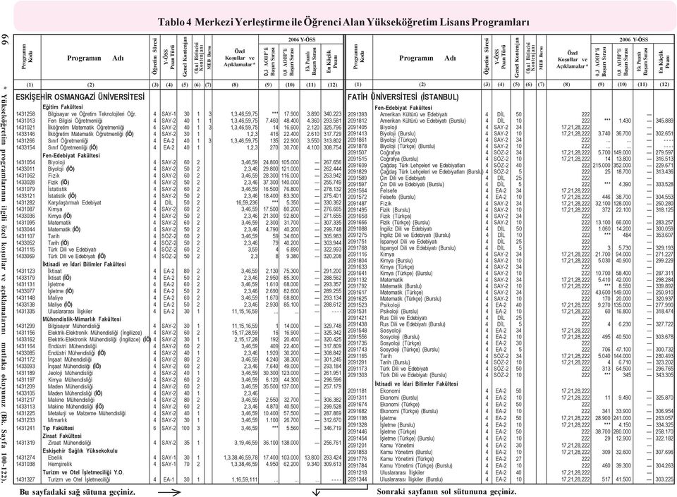 223 1431013 Fen Bilgisi Öðretmenliði 4 SAY-2 40 1 1 1,3,46,59,75 7.460 48.400 4.360 293.581 1431021 Ýlköðretim Matematik Öðretmenliði 4 SAY-2 40 1 3 1,3,46,59,75 14 16.600 2.120 325.