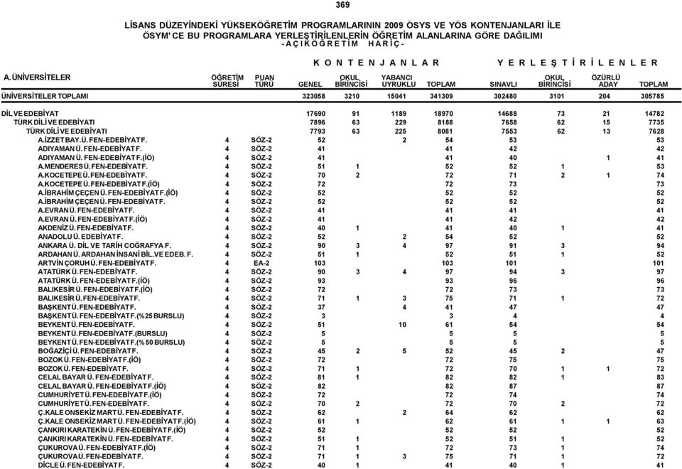 MENDERES Ü. FEN-EDEBİYAT F. 4 SÖZ-2 51 1 52 52 1 53 A.KOCETEPE Ü. FEN-EDEBİYAT F. 4 SÖZ-2 70 2 72 71 2 1 74 A.KOCETEPE Ü. FEN-EDEBİYAT F.(İÖ) 4 SÖZ-2 72 72 73 73 A.İBRAHİM ÇEÇEN Ü. FEN-EDEBİYAT F.(İÖ) 4 SÖZ-2 52 52 52 52 A.