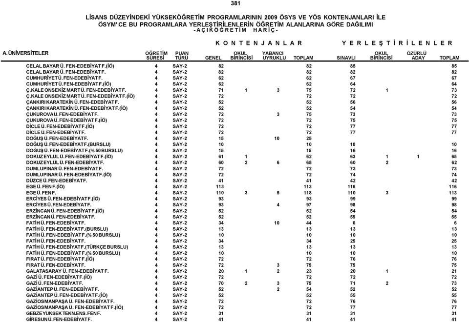 FEN-EDEBİYAT F.(İÖ) 4 SAY-2 52 52 54 54 ÇUKUROVA Ü. FEN-EDEBİYAT F. 4 SAY-2 72 3 75 73 73 ÇUKUROVA Ü. FEN-EDEBİYAT F.(İÖ) 4 SAY-2 72 72 75 75 DİCLE Ü. FEN-EDEBİYAT F.(İÖ) 4 SAY-2 72 72 77 77 DİCLE Ü.