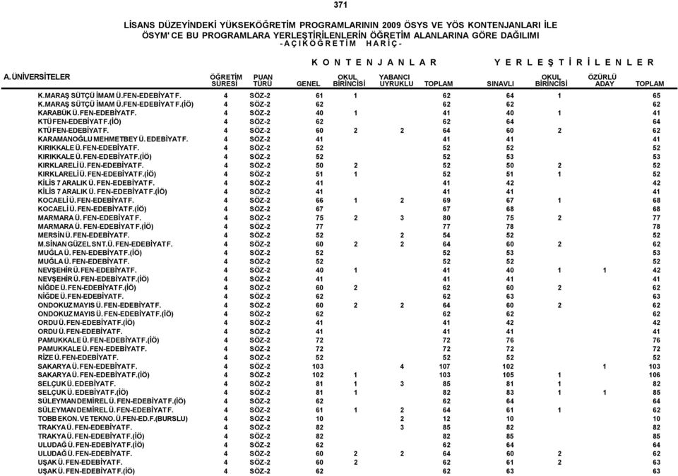 FEN-EDEBİYAT F.(İÖ) 4 SÖZ-2 52 52 53 53 KIRKLARELİ Ü. FEN-EDEBİYAT F. 4 SÖZ-2 50 2 52 50 2 52 KIRKLARELİ Ü. FEN-EDEBİYAT F.(İÖ) 4 SÖZ-2 51 1 52 51 1 52 KİLİS 7 ARALIK Ü. FEN-EDEBİYAT F. 4 SÖZ-2 41 41 42 42 KİLİS 7 ARALIK Ü.