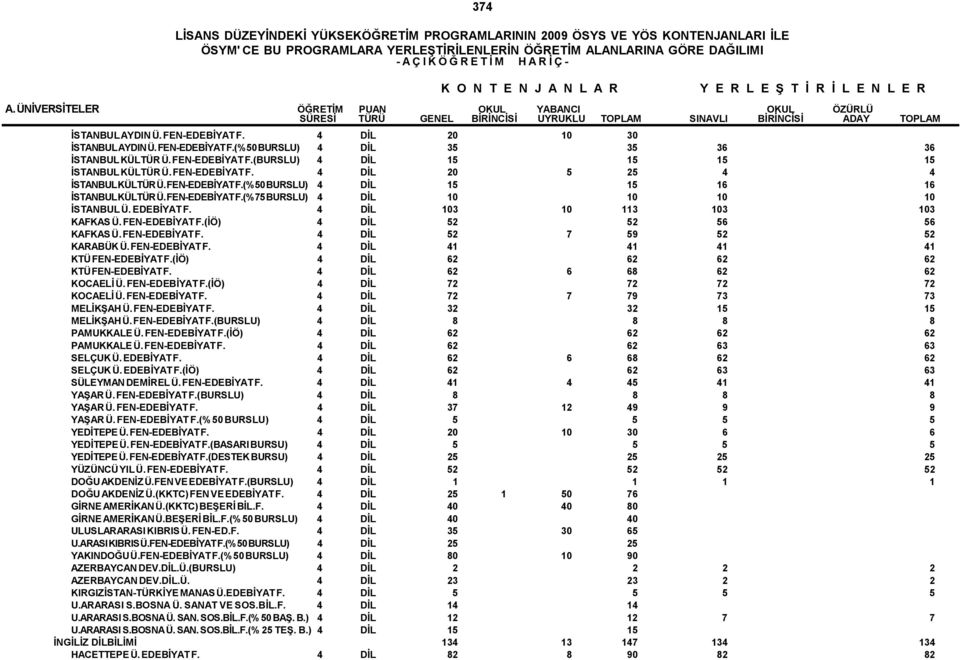 4 DİL 103 10 113 103 103 KAFKAS Ü. FEN-EDEBİYAT F.(İÖ) 4 DİL 52 52 56 56 KAFKAS Ü. FEN-EDEBİYAT F. 4 DİL 52 7 59 52 52 KARABÜK Ü. FEN-EDEBİYAT F. 4 DİL 41 41 41 41 KTÜ FEN-EDEBİYAT F.