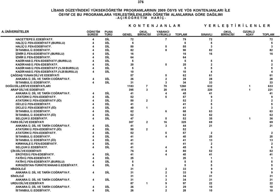 FEN-EDEBİYAT F.(% 50 BURSLU) 4 DİL 5 5 5 5 KADİR HAS Ü. FEN-EDEBİYAT F.(%25 BURSLU) 4 DİL 10 10 4 4 ÇAĞDAŞ YUNAN DİLİ VE EDEBİYATI 57 5 62 61 61 ANKARA Ü. DİL VE TARİH COĞRAFYA F.