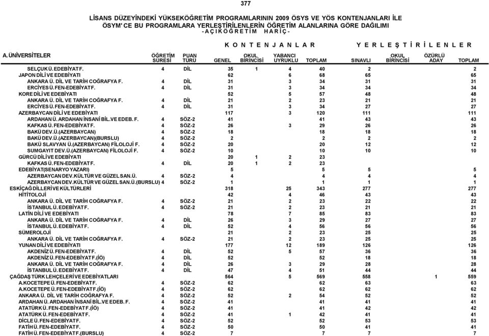4 DİL 31 3 34 27 27 AZERBAYCAN DİLİ VE EDEBİYATI 117 3 120 111 111 ARDAHAN Ü. ARDAHAN İNSANİ BİL.VE EDEB. F. 4 SÖZ-2 41 41 43 43 KAFKAS Ü. FEN-EDEBİYAT F. 4 SÖZ-2 26 3 29 26 26 BAKÜ DEV.Ü.(AZERBAYCAN) 4 SÖZ-2 18 18 18 18 BAKÜ DEV.
