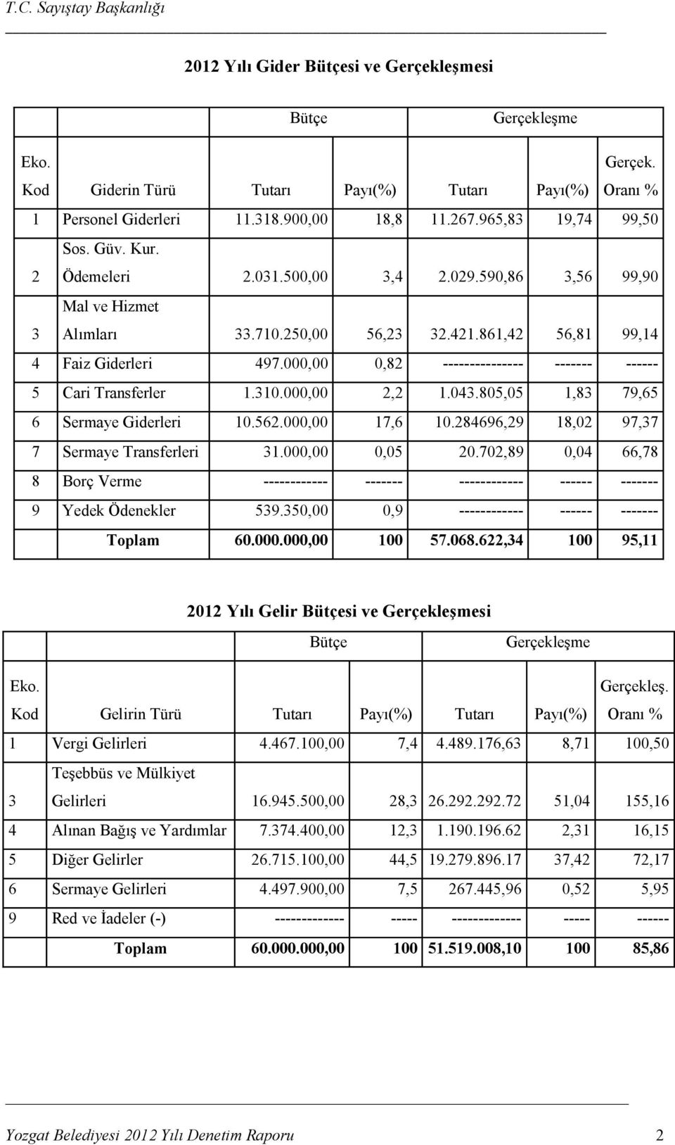 000,00 0,82 --------------- ------- ------ 5 Cari Transferler 1.310.000,00 2,2 1.043.805,05 1,83 79,65 6 Sermaye Giderleri 10.562.000,00 17,6 10.284696,29 18,02 97,37 7 Sermaye Transferleri 31.