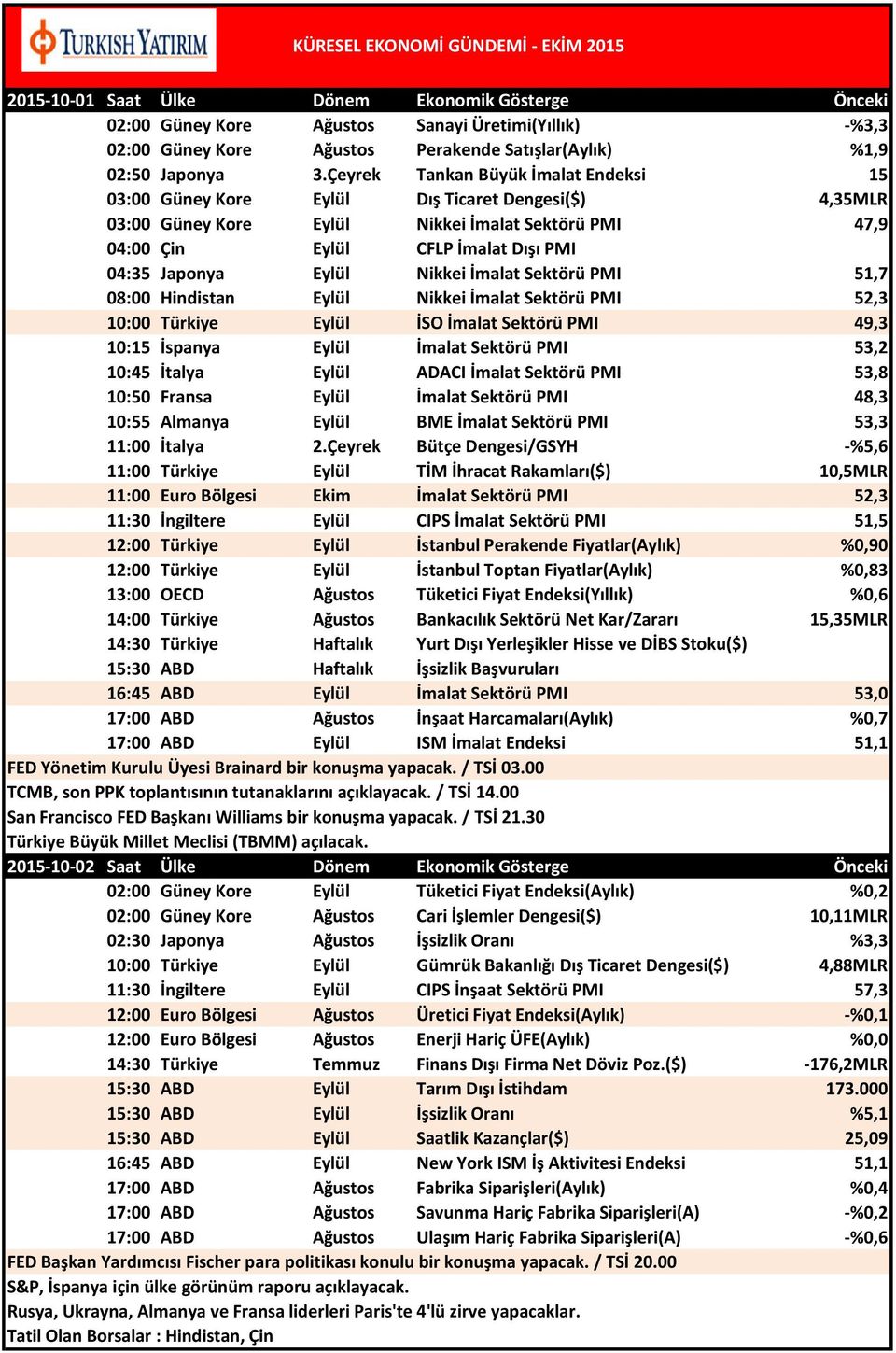 Eylül Nikkei İmalat Sektörü PMI 51,7 08:00 Hindistan Eylül Nikkei İmalat Sektörü PMI 52,3 10:00 Türkiye Eylül İSO İmalat Sektörü PMI 49,3 10:15 İspanya Eylül İmalat Sektörü PMI 53,2 10:45 İtalya