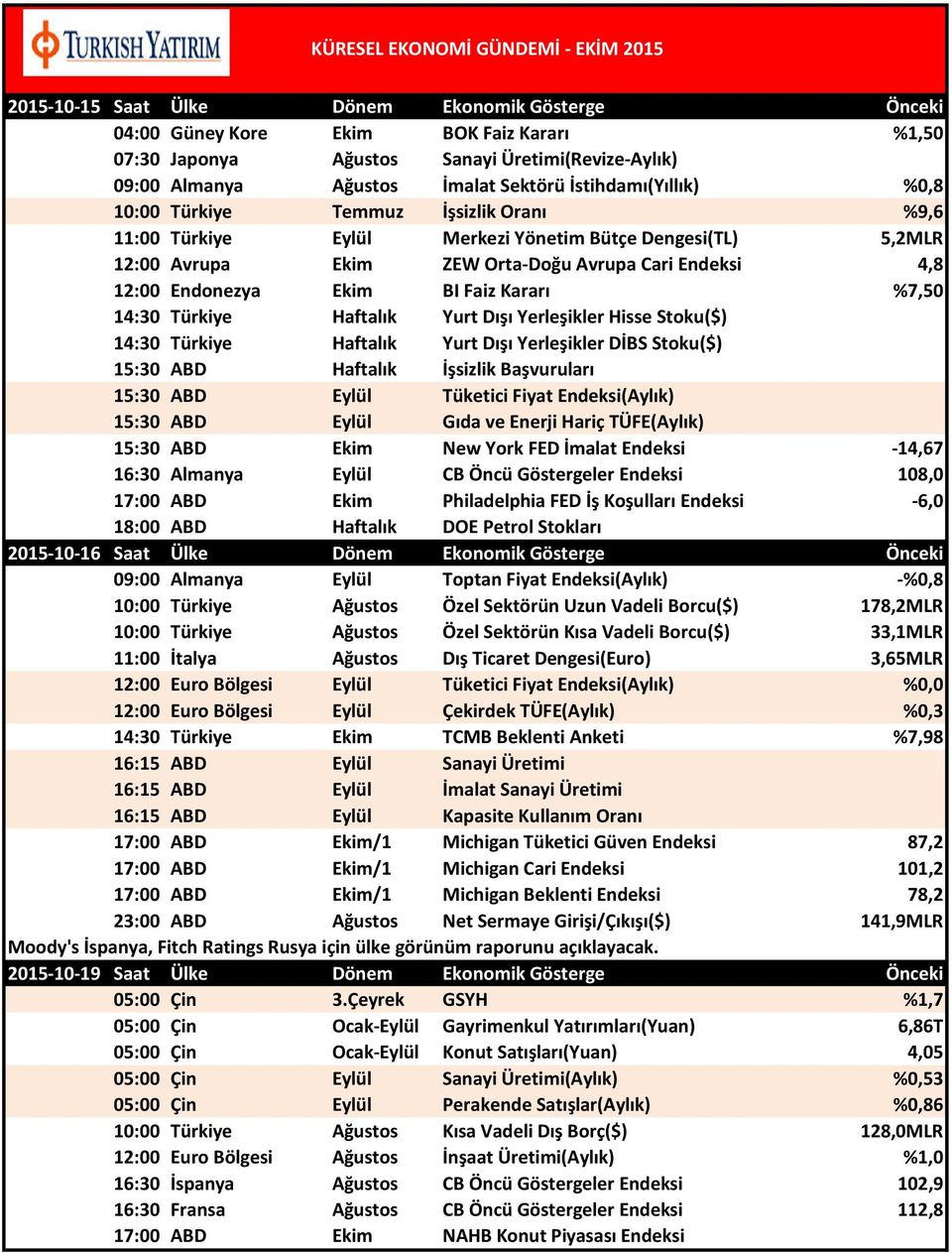 Ekim BI Faiz Kararı %7,50 14:30 Türkiye Haftalık Yurt Dışı Yerleşikler Hisse Stoku($) 14:30 Türkiye Haftalık Yurt Dışı Yerleşikler DİBS Stoku($) 15:30 ABD Haftalık İşsizlik Başvuruları 15:30 ABD