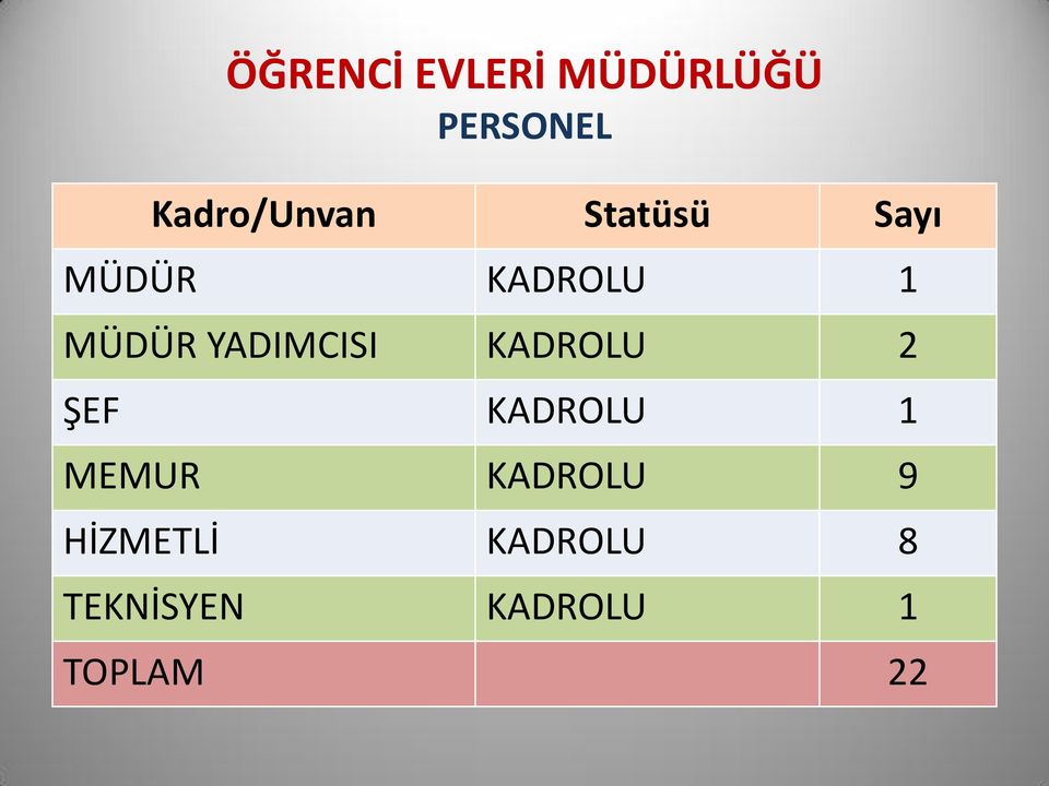 MÜDÜR YADIMCISI KADROLU 2 ŞEF KADROLU 1